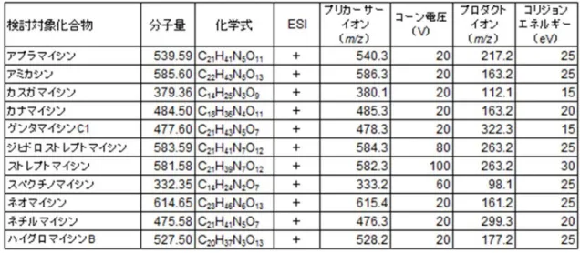 表 1  タンデム型質量分析における検討対象化合物の測定条件 