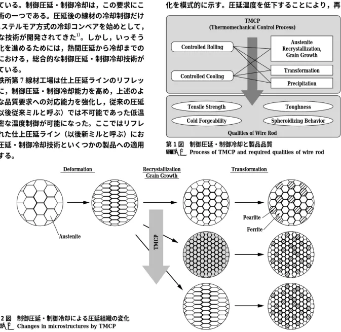 Fig. 1 Process of TMCP and required qualities of wire rod