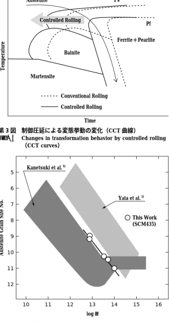 Fig. 3 Changes in transformation behavior by controlled rolling