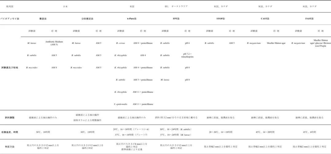 表 1  欧米等で用いられているバイオアッセイ法のまとめ
