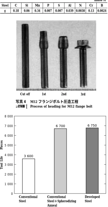 Table 5 Example of chemical compositions for developed steel mass％