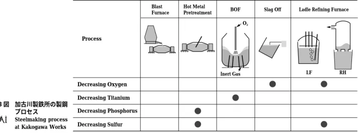 Fig. 3 Steelmaking process at Kakogawa Works