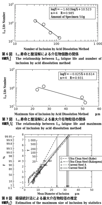 Fig. 6 The relationship between L 10 fatigue life and number of inclusion by acid dissolution method