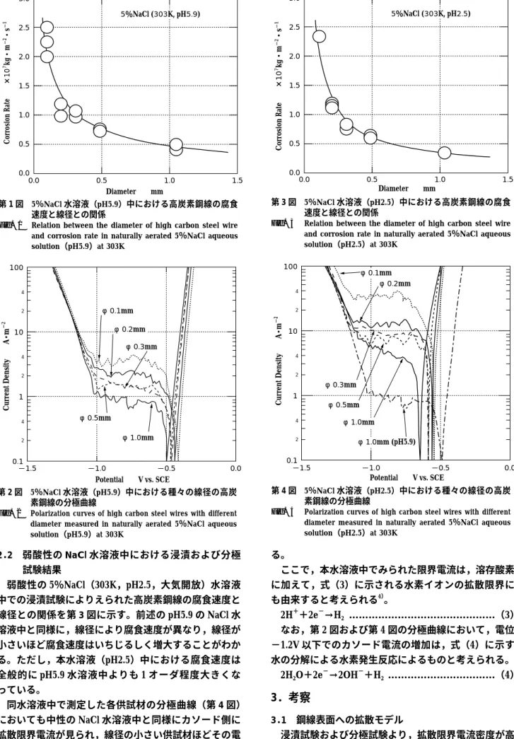 Fig. 3 Relation between the diameter of high carbon steel wire and corrosion rate in naturally aerated 5％NaCl aqueous solution（pH2.5）at 303K
