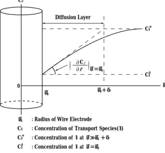 Fig. 5 Schematic diagram of diffusion model of dissolved oxygen and hydrogen ion for steel wire electrode