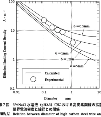 Fig. 7 Relation between diameter of high carbon steel wire and diffusion limiting current density in naturally aerated 5％
