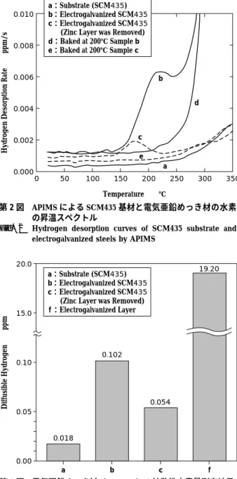 Fig. 2 Hydrogen desorption curves of SCM435 substrate and electrogalvanized steels by APIMS