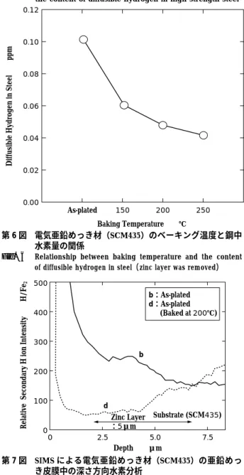 Fig. 7 In-depth profiles on H ion（mass : 1）intensity curves of electrogalvanized SCM435 by SIMS