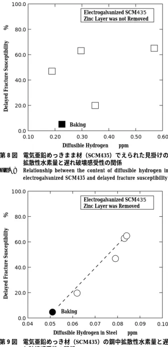 Fig. 8 Relationship between the content of diffusible hydrogen in electrogalvanized SCM435 and delayed fracture susceptibility