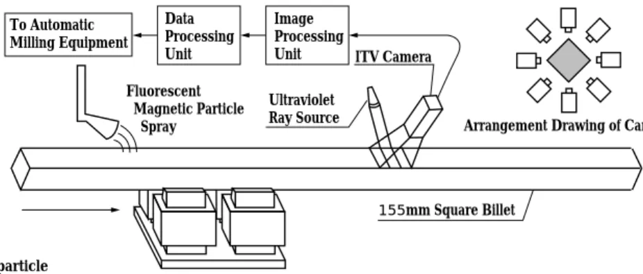 Fig. 1 Current automatic magnetic particle inspection system
