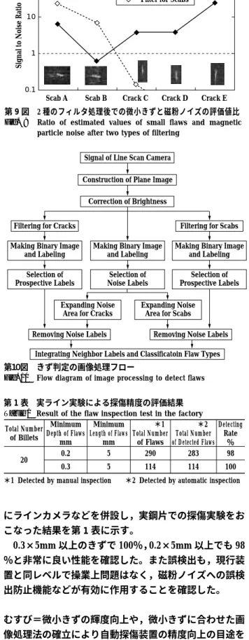 Fig. 10 Flow diagram of image processing to detect flaws