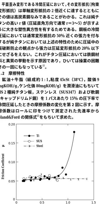 Fig. 1 Constrained yield stress of commerially pure titanium
