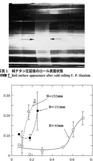 Fig. 5 Relation between lubricant properties and frictional condition during cold rolling C