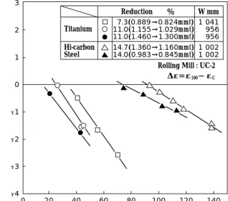 Table 1 Specifications of reverse cold rolling mill（RCM）