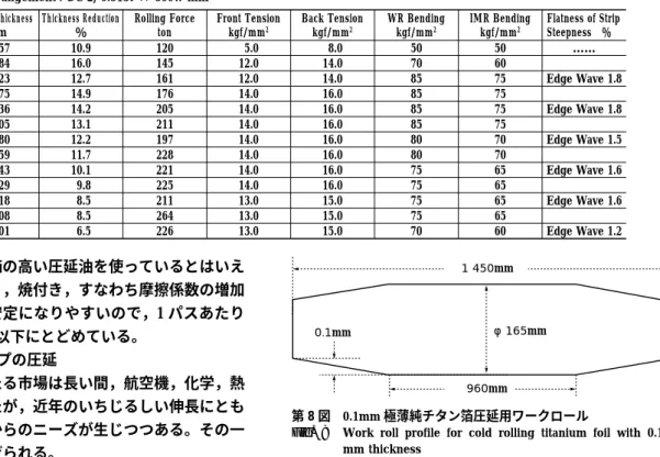 Fig. 8 Work roll profile for cold rolling titanium foil with 0.1 mm thickness