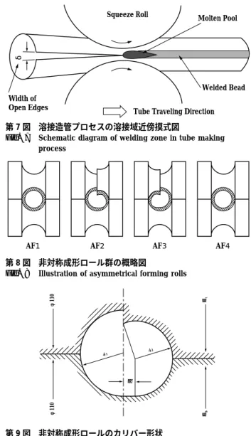 Fig. 7 Schematic diagram of welding zone in tube making process