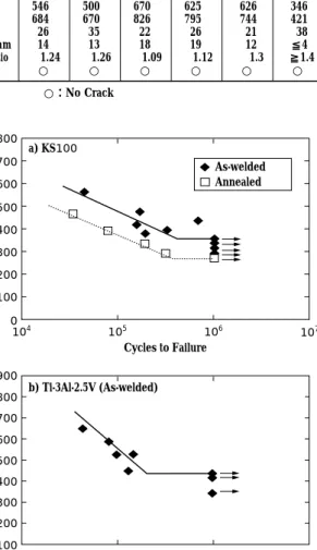 Fig. 10 Typical fatigue property of high strength titanium welded tubes