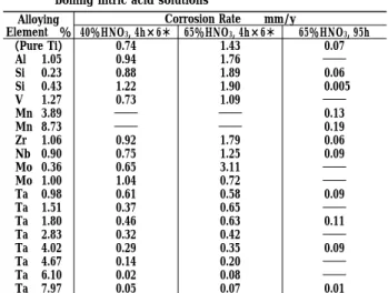 Table 3 Effect of alloying elements on corrosion rate of Ti in boiling nitric acid solutions