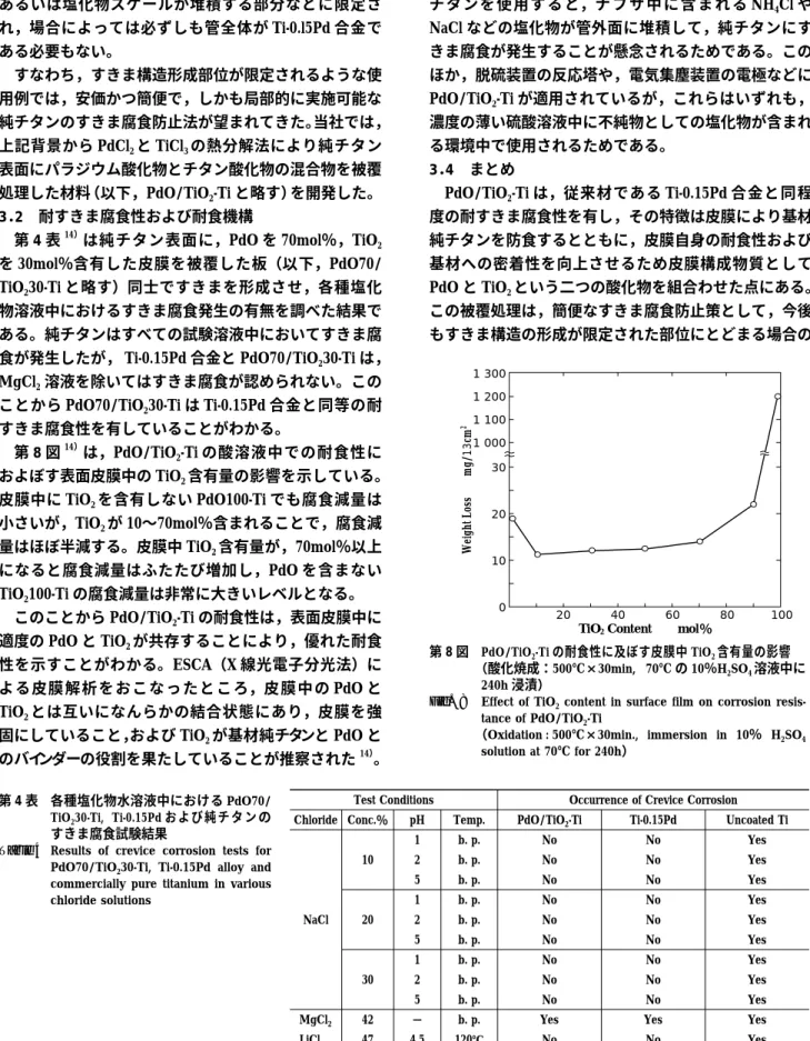 Fig. 8 Effect of TiO 2 content in surface film on corrosion resis- resis-tance of PdO/TiO 2 -Ti