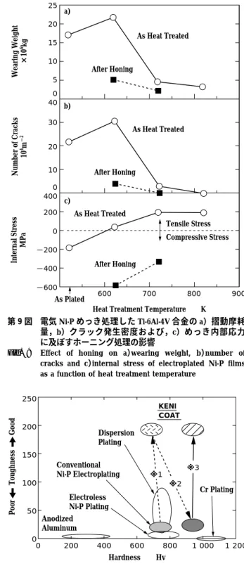 Fig. 9 Effect of honing on a） wearing weight, b） number of cracks and c） internal stress of electroplated Ni-P films as a function of heat treatment temperature