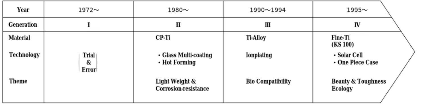 Fig. 1 Evolution of watch technology and titanium（Citizen Watch Co., Ltd.）