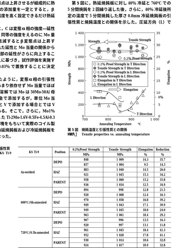 Fig. 5 Tensile properties vs. annealing temperature