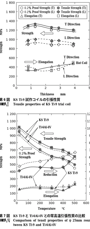 Fig. 7 Comparison of tensil properties of φ25mm rounds be- be-tween KS Ti-9 and Ti-6Al-4V