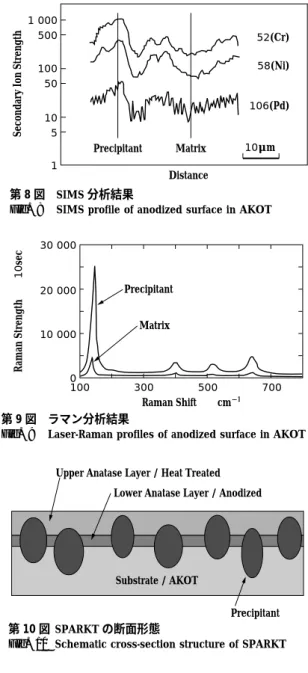 Fig. 9 Laser-Raman profiles of anodized surface in AKOT