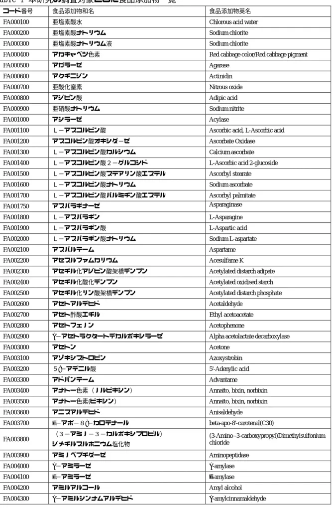 Table 1 本研究の調査対象とした食品添加物一覧 