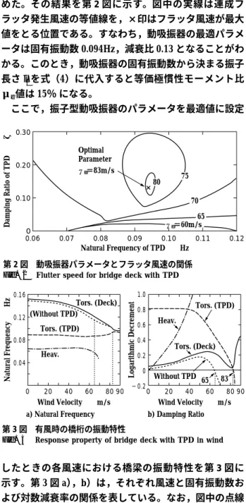 Fig. 2 Flutter speed for bridge deck with TPD