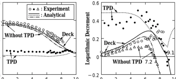 Fig. 8 Response properties of bridge deck with TPD in wind