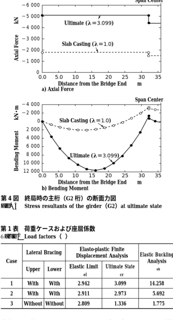 Table 1 Load factors（λ） ：Deformed