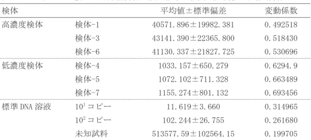 表 3  ノロウイルス検査の外部精度管理調査結果の概要（実測値：実数解析）  検体  平均値±標準偏差  変動係数  高濃度検体  検体-1  40571.896±19982.381  0.492518  検体-3  43141.390±22365.800  0.518430  検体-6  41130.337±21827.725  0.530696  低濃度検体  検体-4  1033.157±650.279  0.6294.9  検体-5  1072.102±711.328  0.663489  検体-7