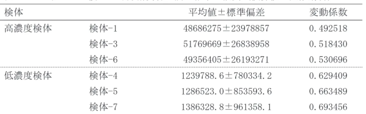 表 5  ノロウイルス検査の外部精度管理調査結果の概要（換算値：実数解析）  検体  平均値±標準偏差  変動係数  高濃度検体  検体-1  48686275±23978857  0.492518  検体-3  51769669±26838958  0.518430  検体-6  49356405±26193271  0.530696  低濃度検体  検体-4  1239788.6±780334.2  0.629409  検体-5  1286523.0±853593.6  0.663489  検体-7  