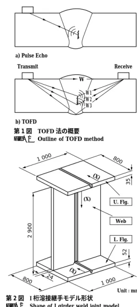 Fig. 2 Shape of I girder weld joint model
