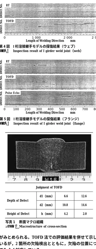 Fig. 3 Groove shape of weld joint 第 4 図 I 桁溶接継手モデルの探傷結果（ウェブ）