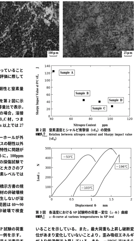 Fig. 2 Relation between nitrogen content and Sharpy impact value