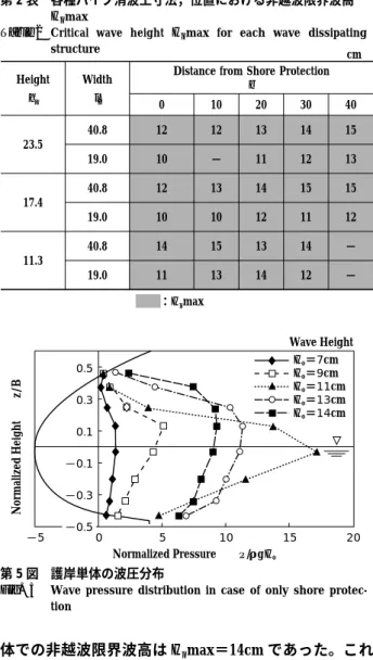 Table 2 Critical wave height H o max for each wave dissipating