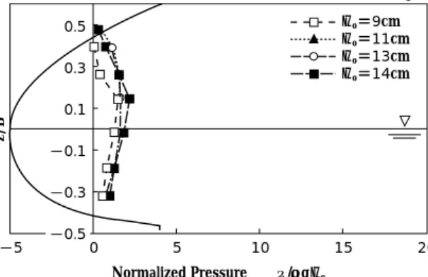 Fig. 6 Wave pressure distribution in case of shore protection with wave dissipating structure