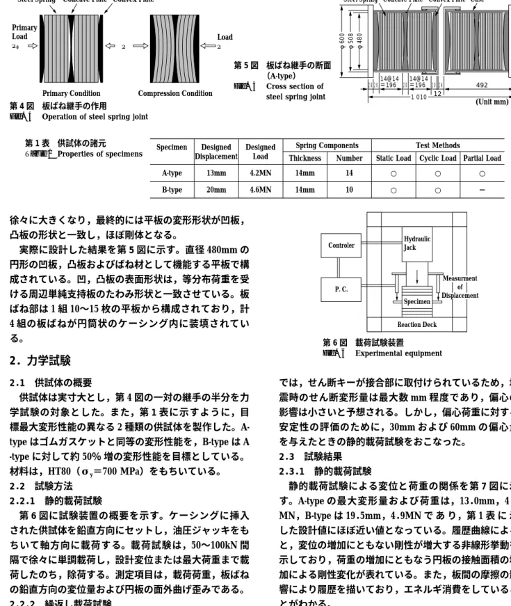Fig. 5 Cross section of steel spring joint 第 4 図 板ばね継手の作用