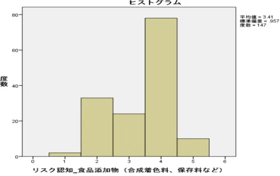 図 3  食 品 添 加 物 に 対 す る 事 前 の リ ス ク 認 知