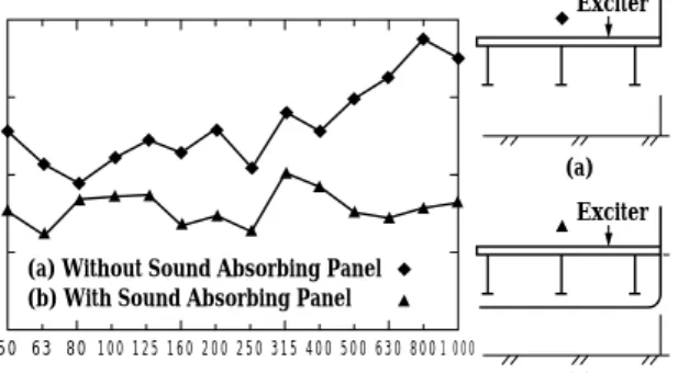 Fig. 4 Comparison between sound field around elevated road with/without sound absorption
