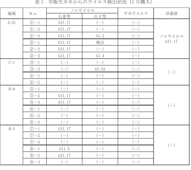 表 1  市販生カキからのウイルス検出状況（1 月購入）  ＧⅡ型 ＧⅠ型 A-21 ①－1 GII.17 （－） （－） ①－2 GII.17 （－） （－） ①－3 GII.17 GI.2 （－） ②－1 GII.17 検出 （－） ②－2 GII.17 （－） （－） ②－3 GII.17 GI.4 （－） C-1 ③－1 （－） （－） （－） ③－2 （－） GI.NA （－） ④－1 （－） （－） （－） ④－2 （－） （－） （－） B-9 ⑤－1 （－） （－） （－） ⑤－2 GII.