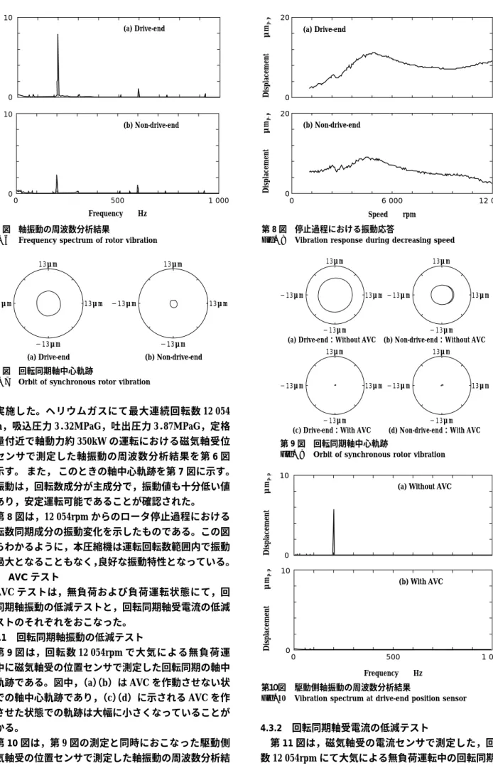 Fig. 8 Vibration response during decreasing speed第 6 図軸振動の周波数分析結果