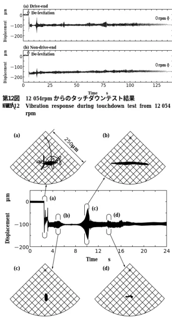 Fig. 12 Vibration response during touchdown test from 12 054 rpm