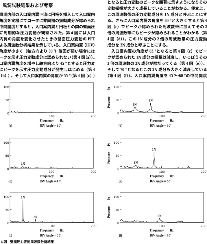 Fig. 4 Power spectrum of wall pressure oscillation of swirling flow on various IGV angle