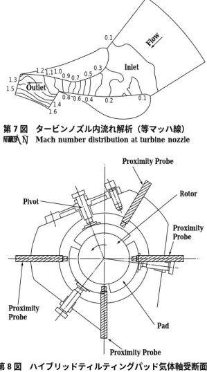 Fig. 7 Mach number distribution at turbine nozzle