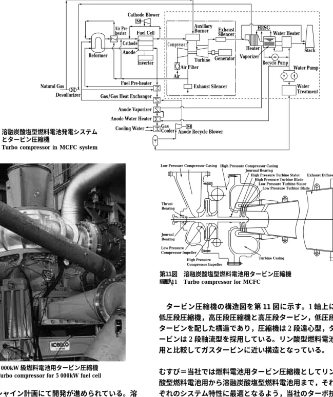 Fig. 10 Turbo compressor in MCFC system