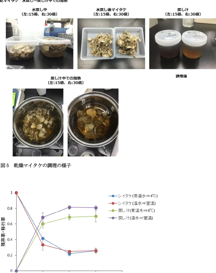 図 6  乾シイタケおよび戻し汁中の放射性セシウムの残存率および移行率の経時変化 