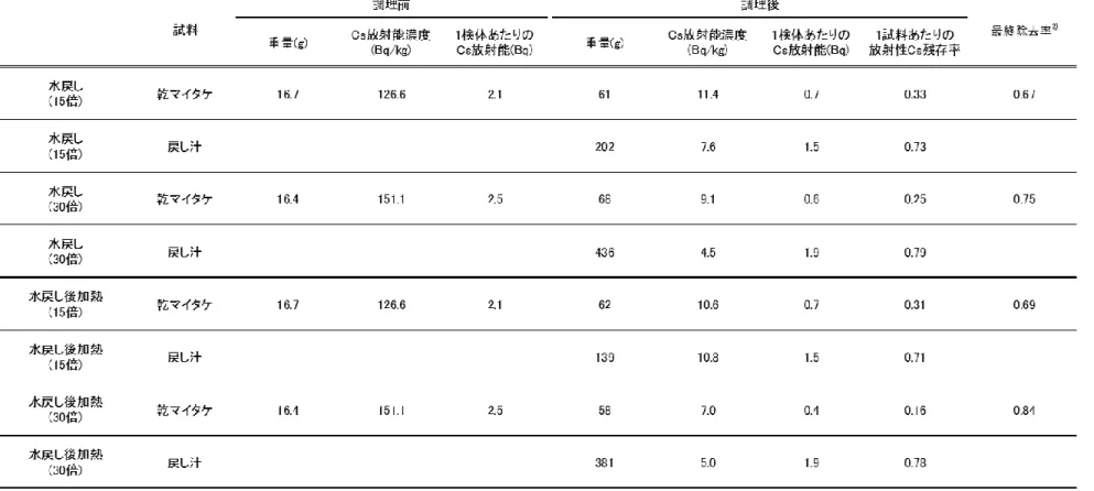 表 3  乾燥マイタケの調理による重量、放射性セシウム濃度、放射性セシウム量の変化 